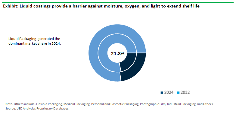 Extrusion Coating Market Share by Type